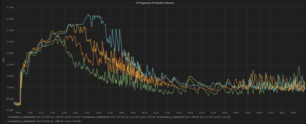 UI fragments production memory performance graph