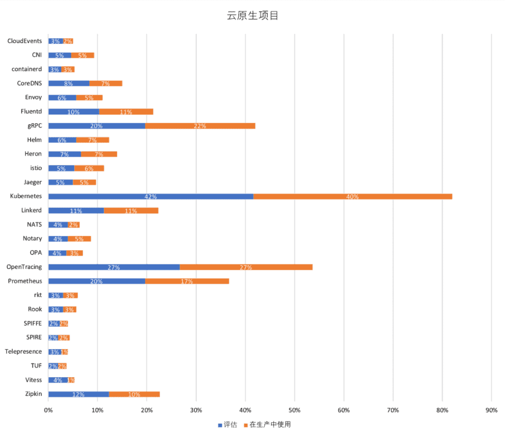 Bar chart shows cloud native projects in evaluating and using in production