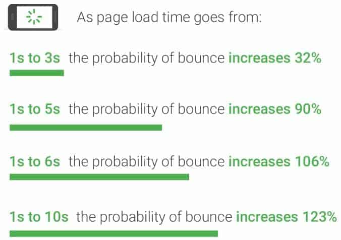 Page load time infographic
