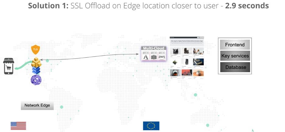 Solution 1: SSL Offload on Edge location closer to user - 2.9 seconds