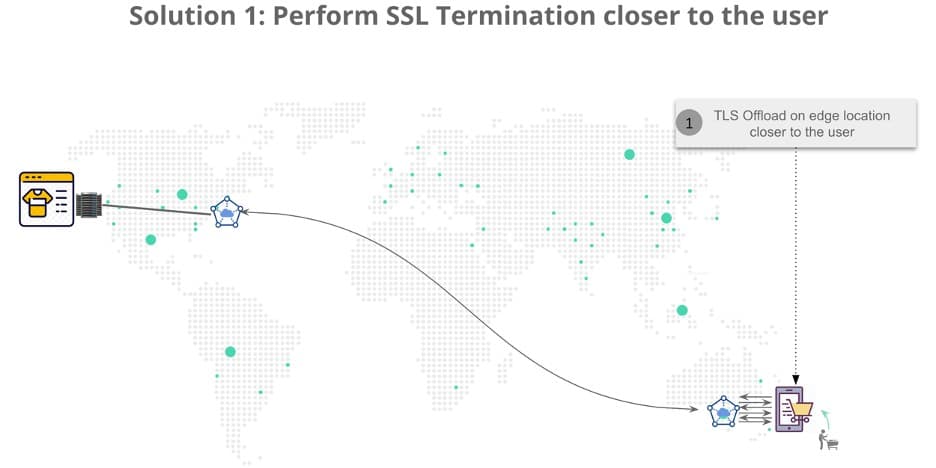 Solution 1: Perform SSL termination closer to the user
