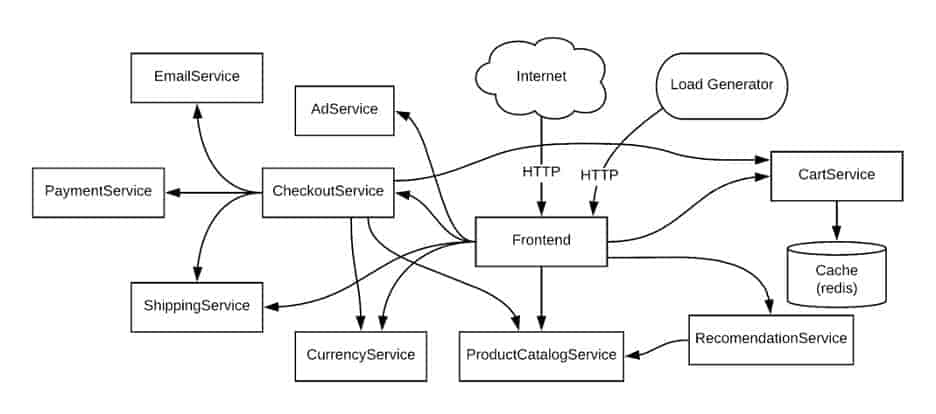 Microservices used in web-app diagram example