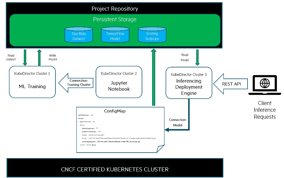 KDApp connections architecture