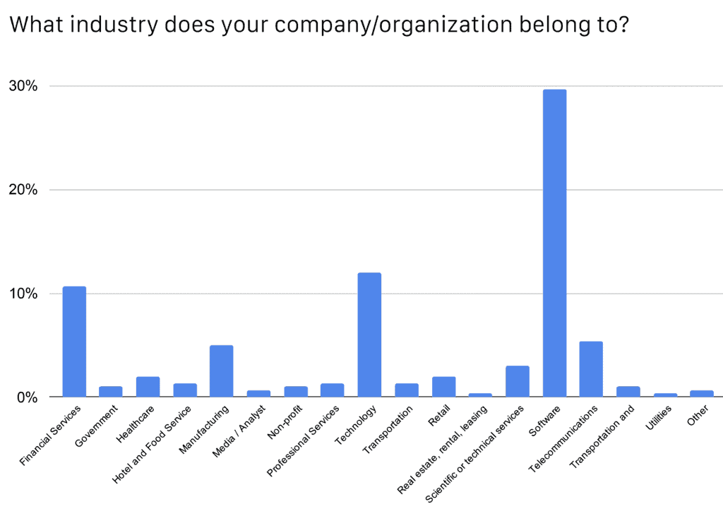 Bar chart shows most of the company/organization belong to software