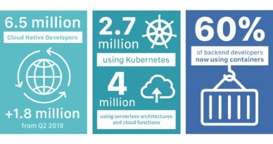 State of Cloud Native Development