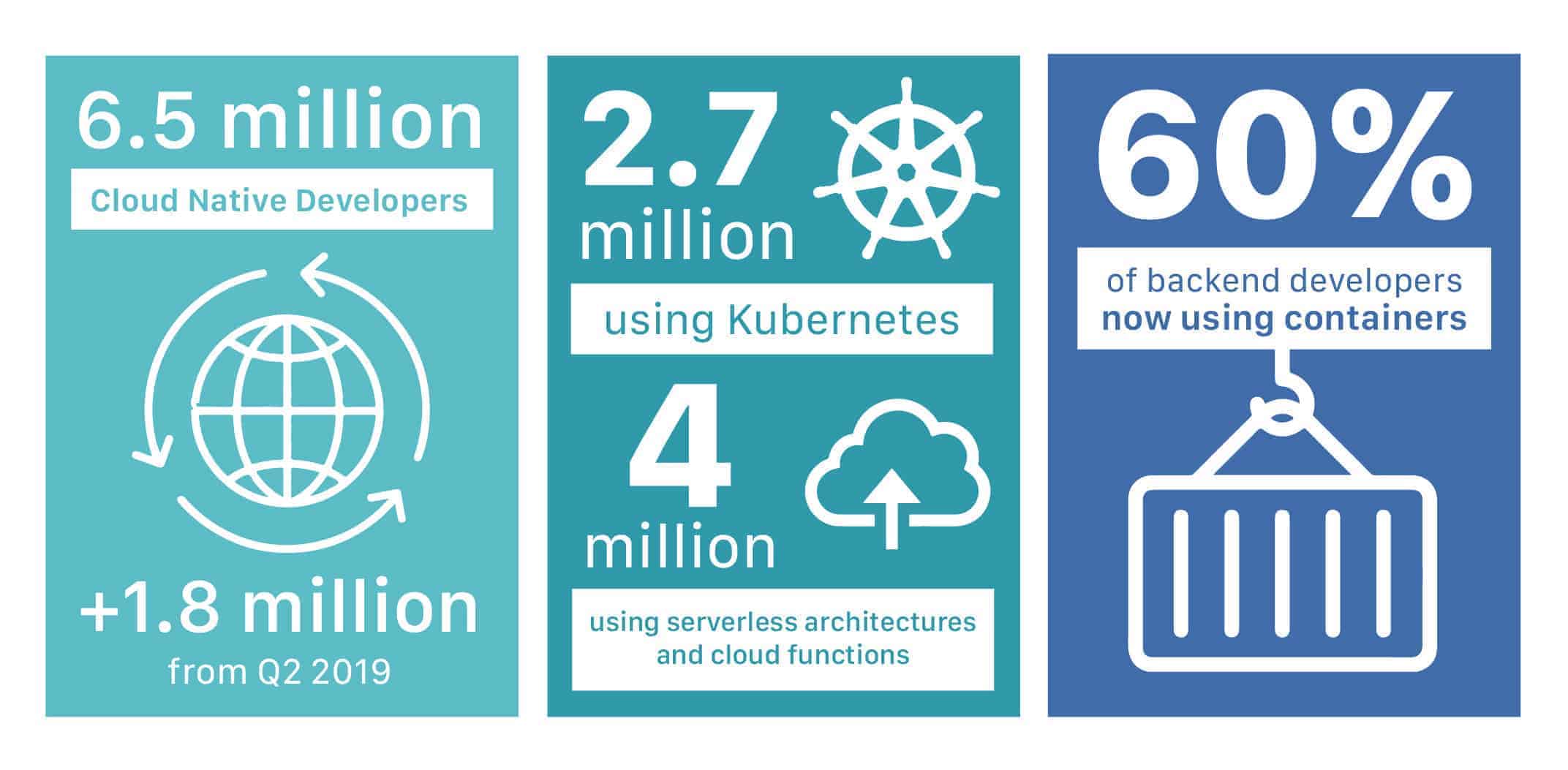 State of Cloud Native Development Report reports there are 6.5 million cloud native developers, +1.8 million from Q2 2019, 1.7 million using Kubernetes, 4 million using serverless architectures and cloud functions, 60% of backend developers now using containers