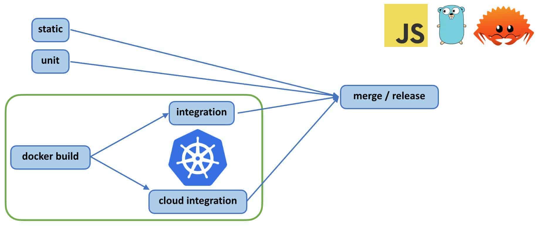 Rebuilding Linkerd’s continuous integration (CI) with Kubernetes in ...