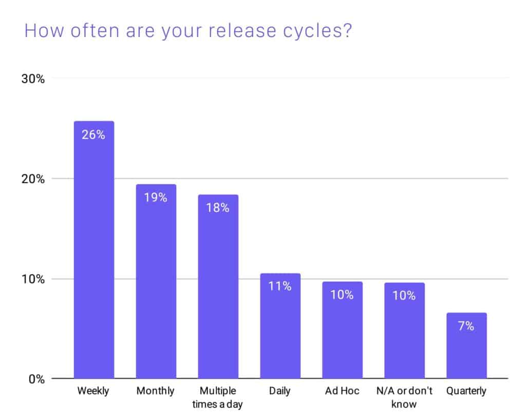 Bar chart showing 26% repondents release cycles weekly, 19% monthly, 18% multiple times a day, 11% daily, 10% Ad Hoc, 10% N/A or don't know, and only 7% release it quarterly