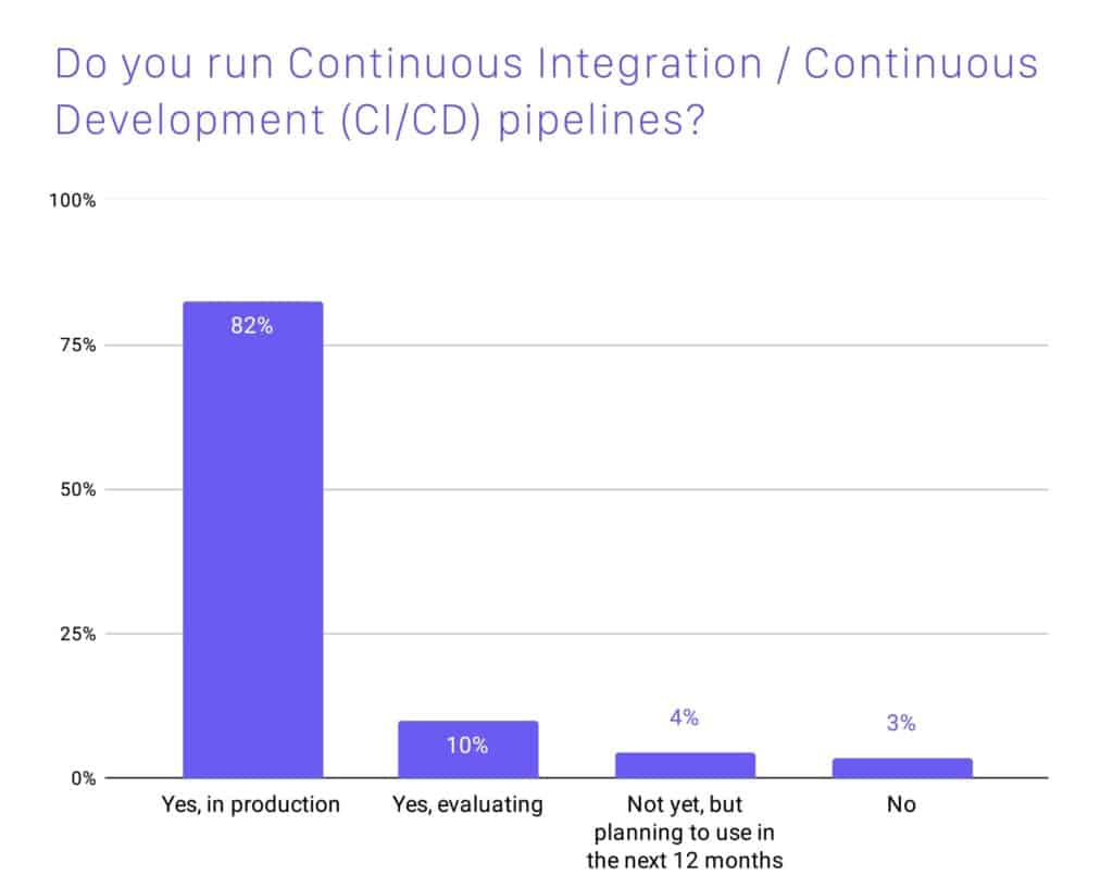 Bar chart showing 82% respondents run continuous integration / continuous development (CI/CD) pipelines in production, 10% run and evaluating, 4% not yet, but planning to use in the next 12 months and 3% don't use it at all