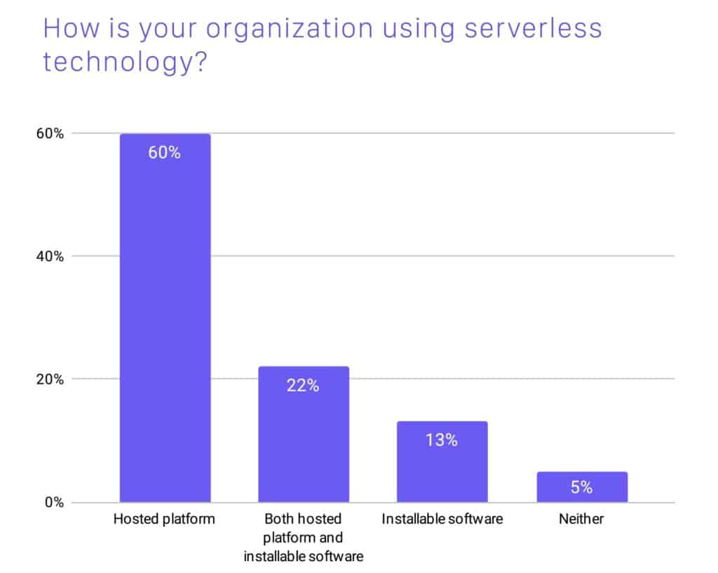 Bar chart showing 60% organization using serverless technology as hosted platform, 22% using it as both hosted platform and installable software, 13% using it as installable software and 5% chose neither