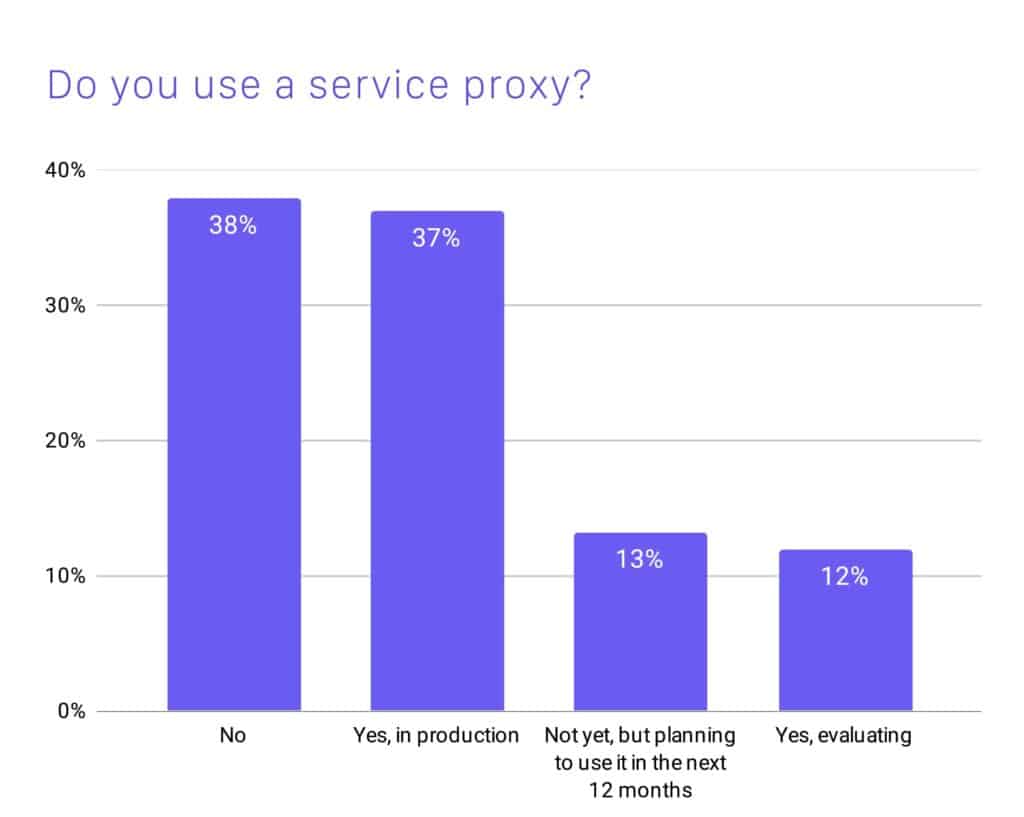 Bar chart showing 38% respondents don't use a service proxy, 37% use service proxy in production, 13% not yet using it, but planning to use it in the next 12 months, and 12% are using it and evaluating