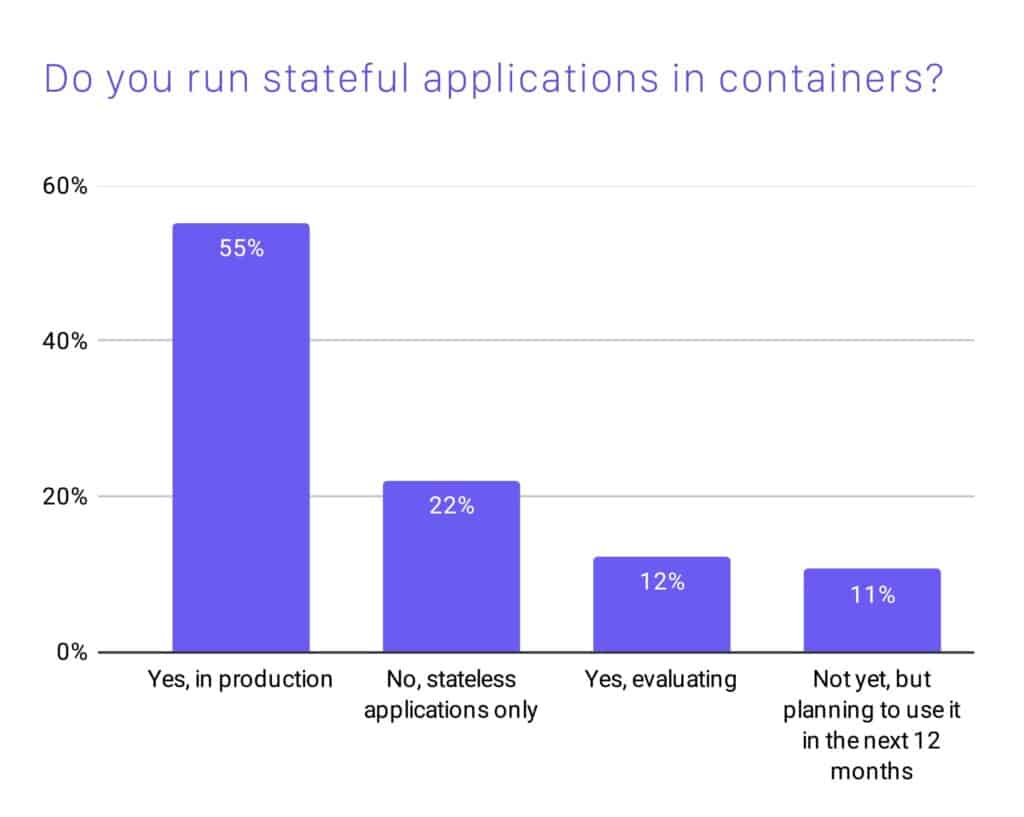 Bar chart showing 55% respondents run stateful applications in containers in production, 22% chose no, stateless applications only, 12% use and evaluating, and 11% not yet using it, but planning to use in the next 12 months