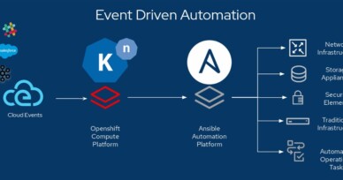 DevOps + Serverless = Event Driven Automation