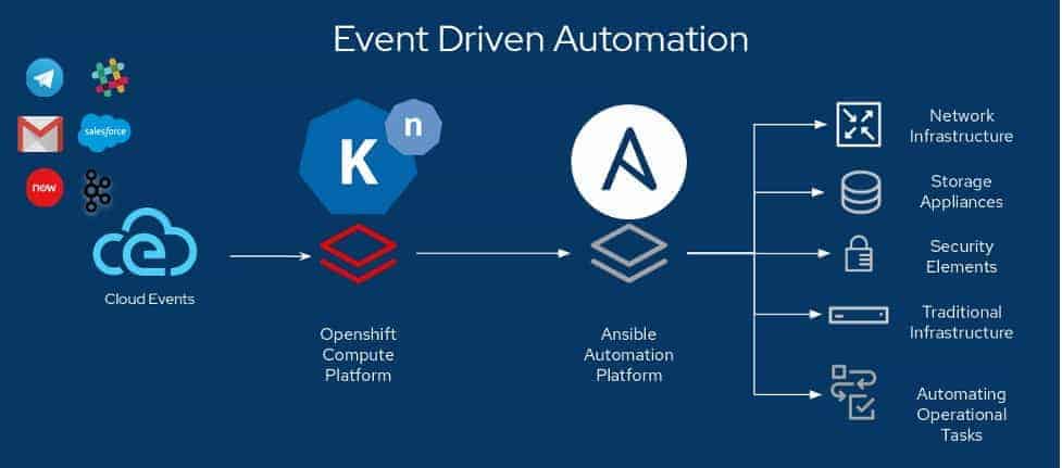 Event Driven Automation architecture