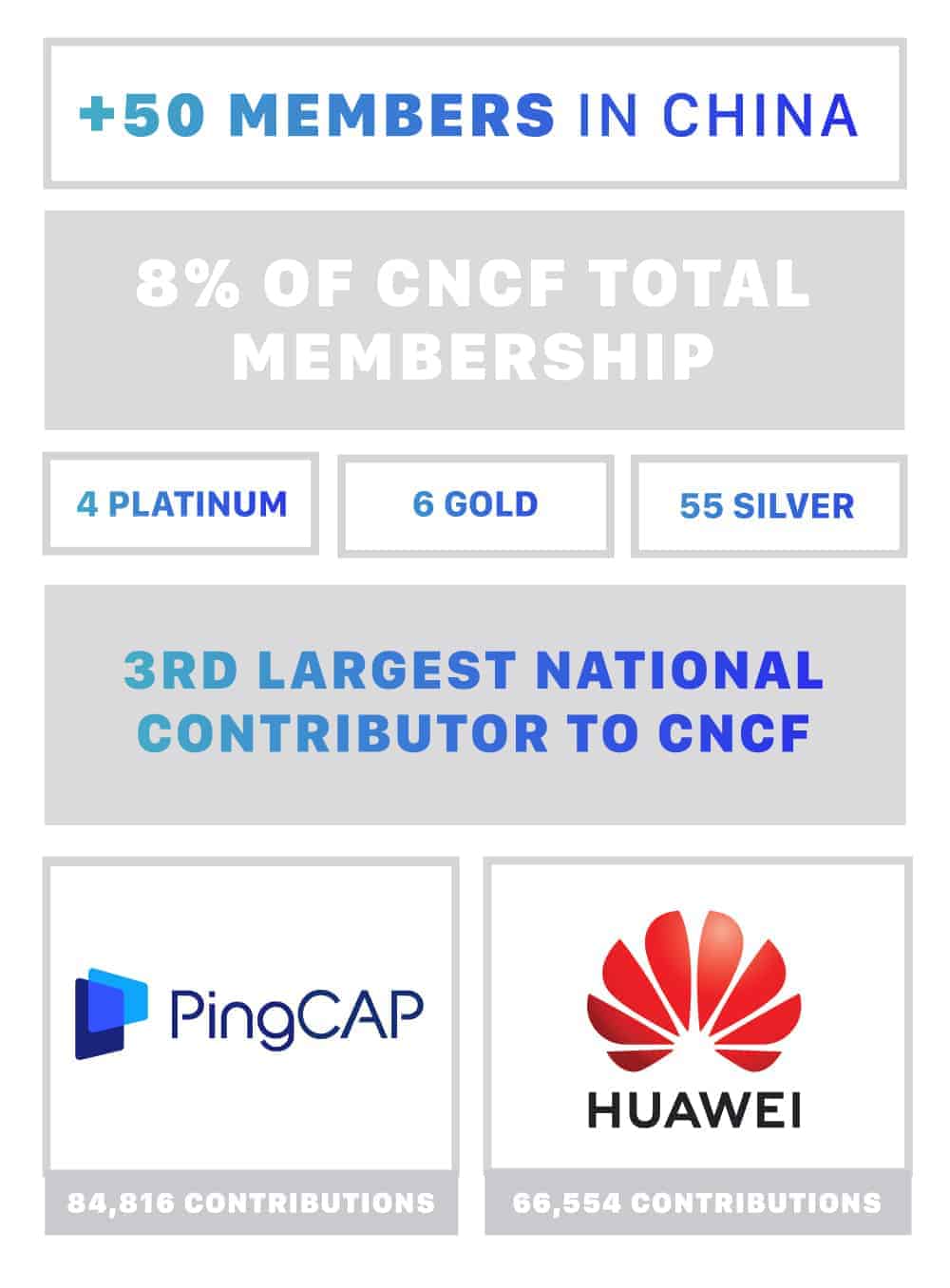 Growth in China, 50 new member, 3rd largest national contributor