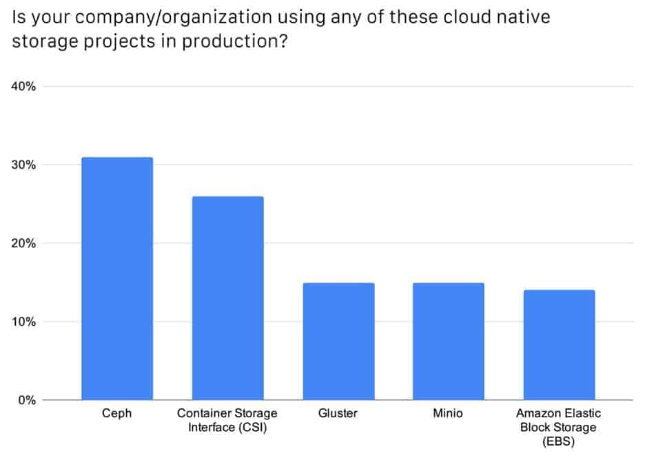 Bar charts showing around 31% company use Ceph for cloud native storage projects in production, around 26% using CSI, around 15% using Gluster, around 15% using Minio and around 14% using Amazon Elastic Block Storage
