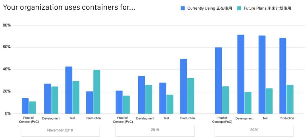 Bar chart survey showing user containers (currently using and future plans) between Nov 2018, 2019 and 2020