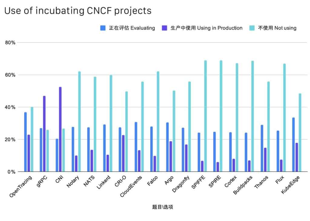 Bar charts showing use of incubating CNCF projects