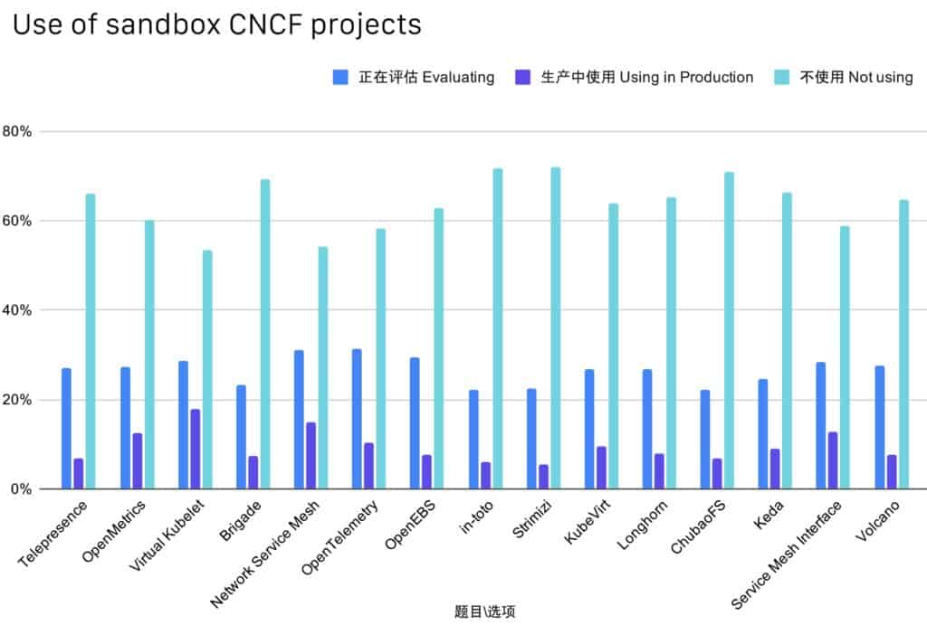 Bar charts showing use of sandbox CNCF projects