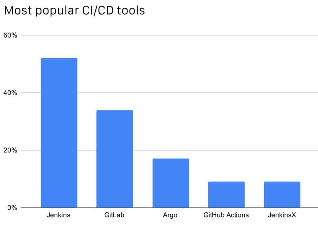 Bar charts showing most popular CI/CD tools, Jenkins has highest popularity among GitLab, Argo, GitHub Actions and JenkinsX 