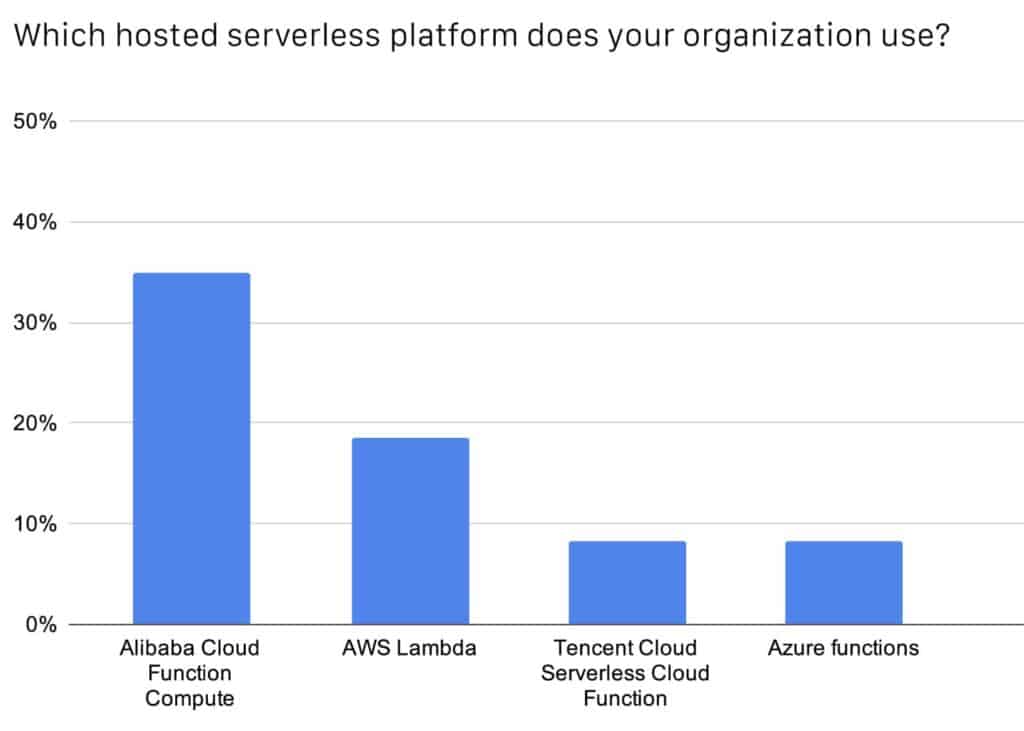 Bar chart showing Alibaba Cloud Function Compute has the highest number of respondents chose for hosted serverless platform used by organization