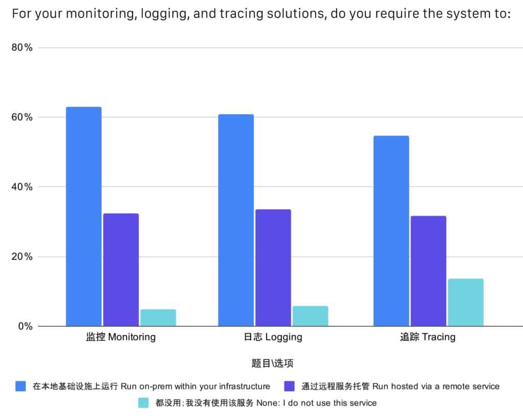 Bar charts showing required system for monitoring, logging and tracing solutions.