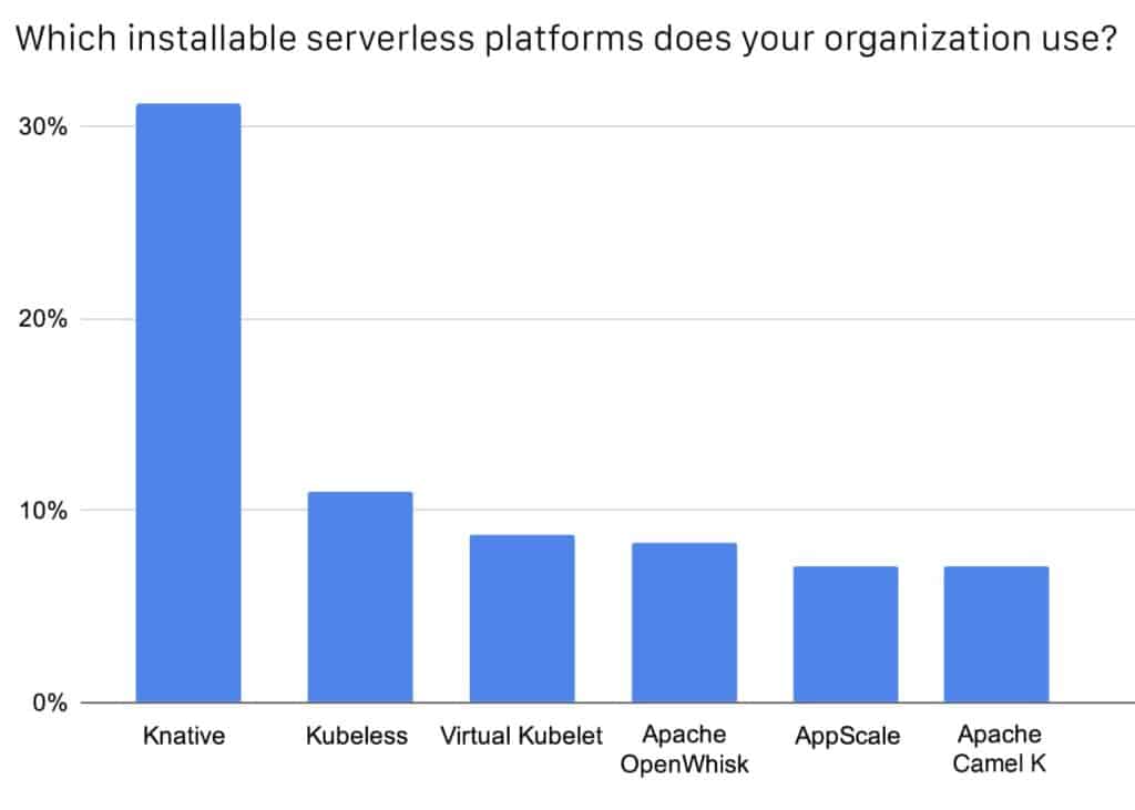 Bar chart showing Knative has the highest number of respondents chose for installable serverless platforms used by organization.