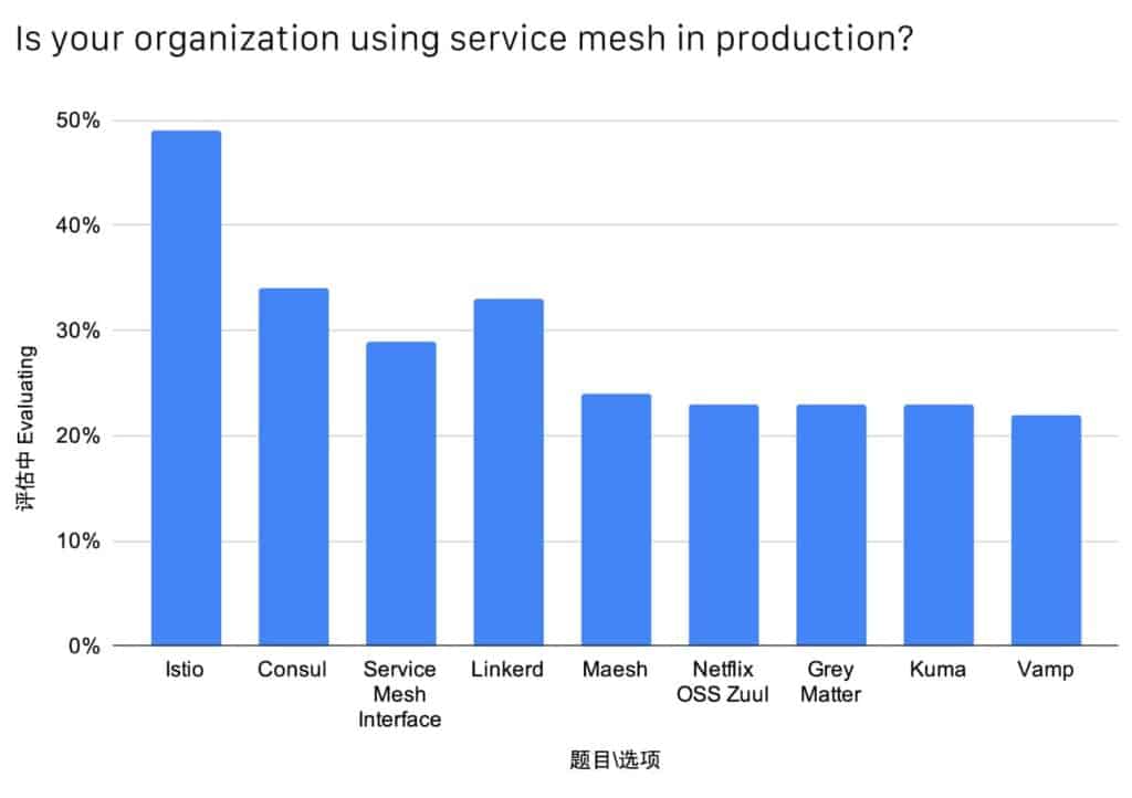 Bar chart showing Istio has the highest number of respondents chose for service mesh used in production