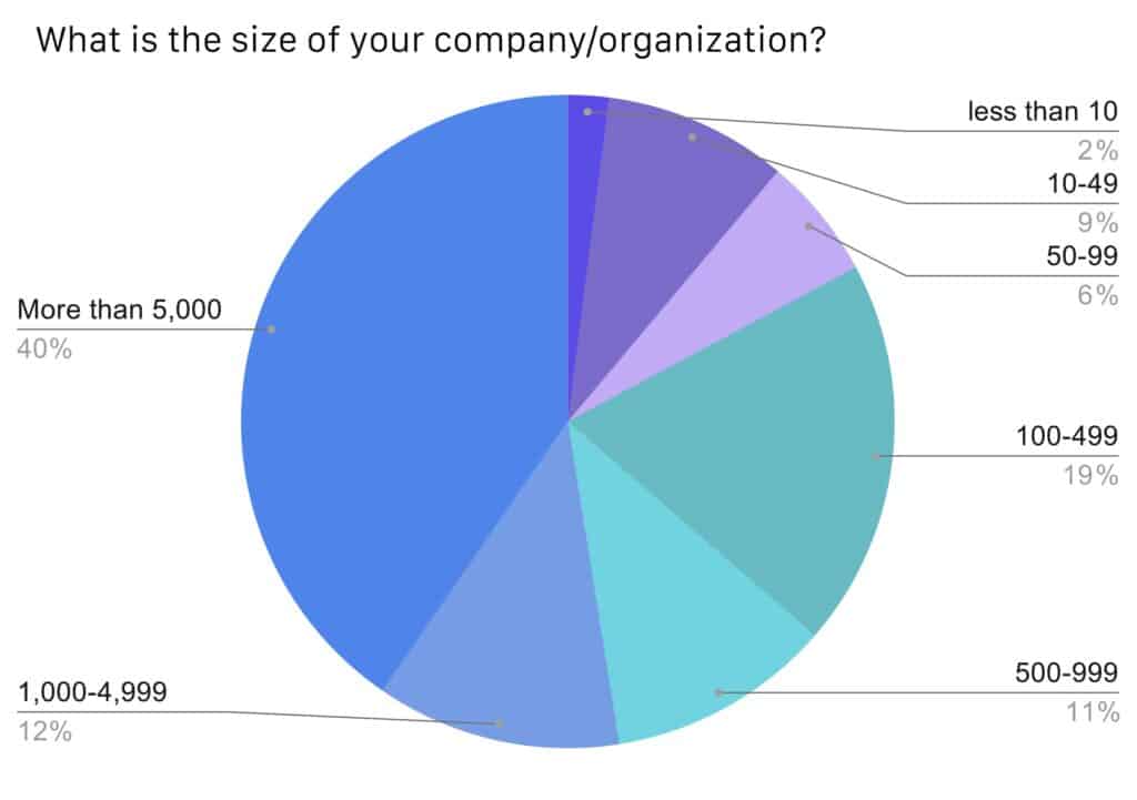 Round chart showing size of company/organization