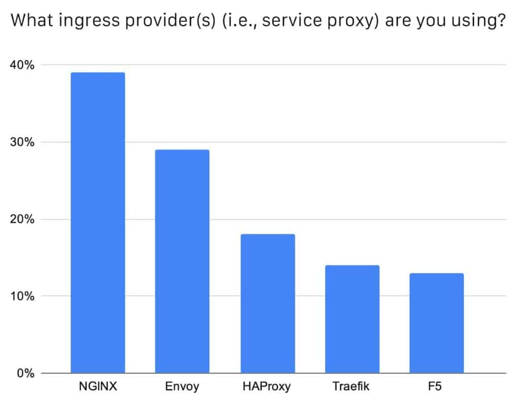 Bar chart showing NGINX has the highest percentage of respondents chose for using ingress provider