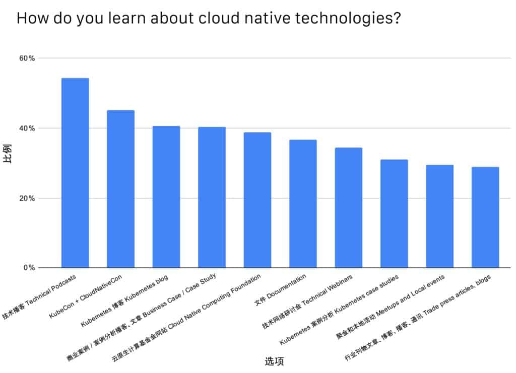 Bar chart showing most of the respondents learnt about cloud native technologies from Technical Podcasts