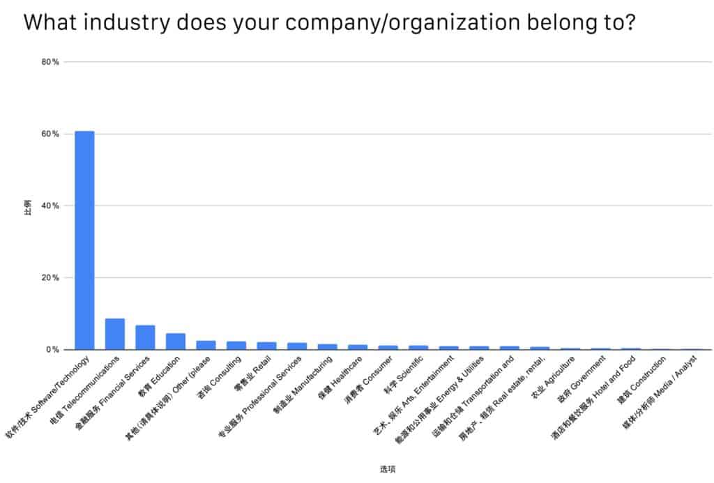 Bar charts showing most of the company/organization belong to Software/Technology (around 61%)
