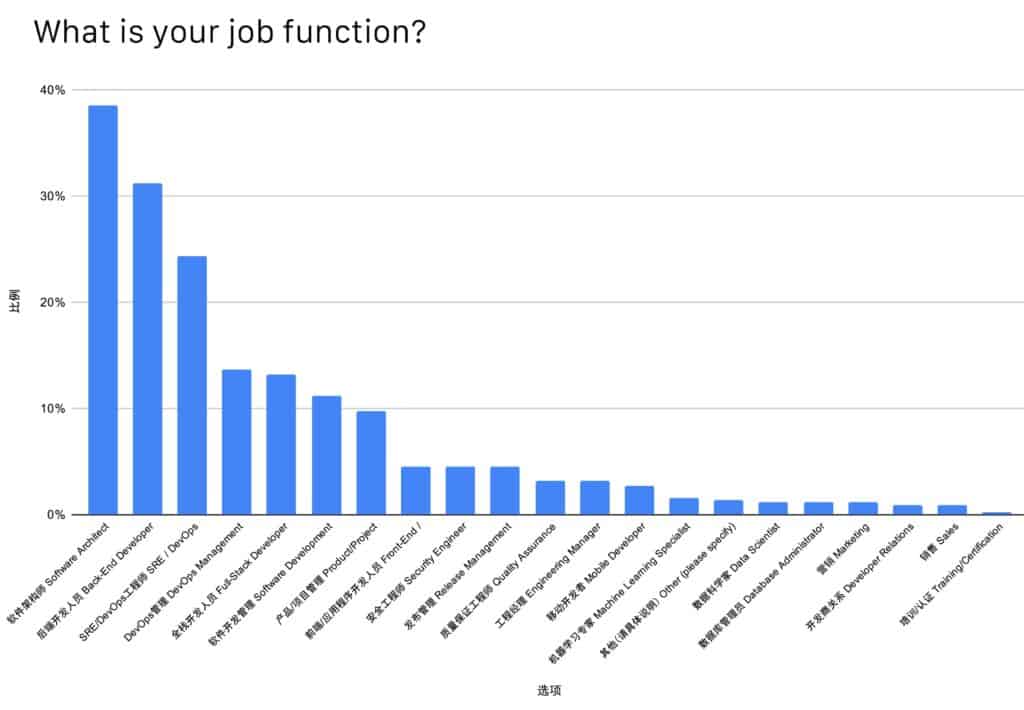 Bar charts showing most of respondent's job function is software architect