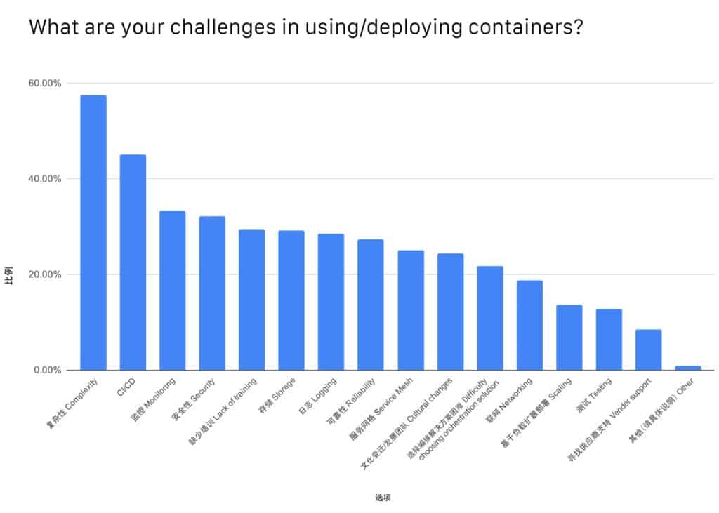 Bar chart showing challenges in using/deploying containers, around 58% respondents chose complexity