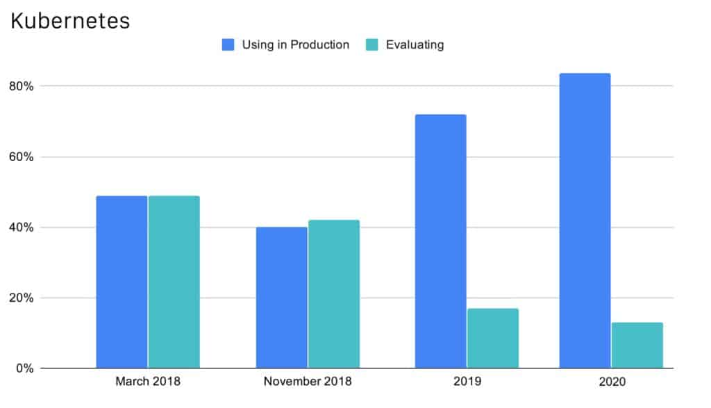 Bar Chart showing percentage of respondents using Kubernetes in production or evaluating Kubernetes between March 2018, November 2018, 2019 and 2020. Bar chart shows Kubernetes user has increased rapidly starting 2019.