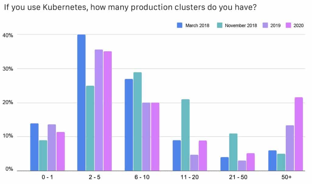 Bar charts showing percentage of Kubernetes user having number of production, scale between 0-1, 2-5, 6-10, 11-20, 21-50, 50+. Survey was taken on March 2018, November 2018, 2019 and 2020. Most of Kubernetes uses has between 2-5 production clusters