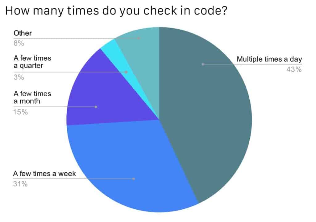 Round charts showing percentage of respondents in check in code, 43% respondents chose multiple times a day, 31% chose a few times a week, 15% chose a few times a month, 8% chose other while only 3% chose a few times a quarter