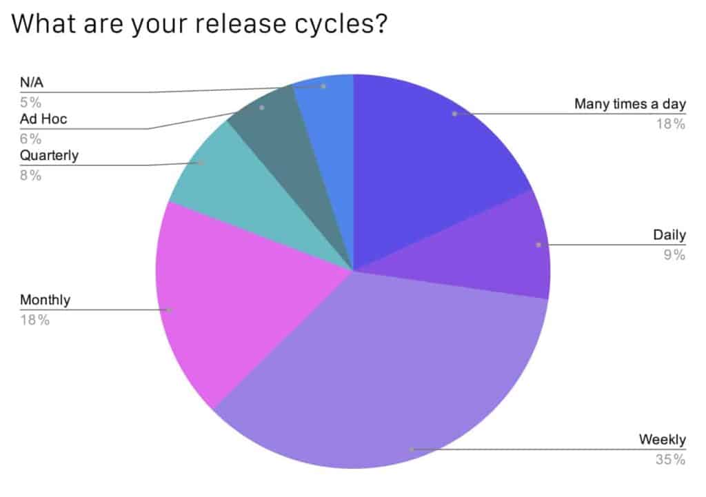 Round charts showing percentage of respondents release cycles. 35% chose weekly, 18% chose monthly, 18% chose many times a day, 9% chose daily, 8% chose quarterly, 6% chose Ad Hoc and 5% chose N/A