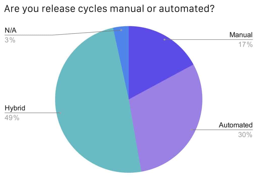 Round charts showing percentage of respondents in release cycles manual or automated. 30% chose automated, 49% chose hybrid, 17% chose manual, and 3% chose N/A