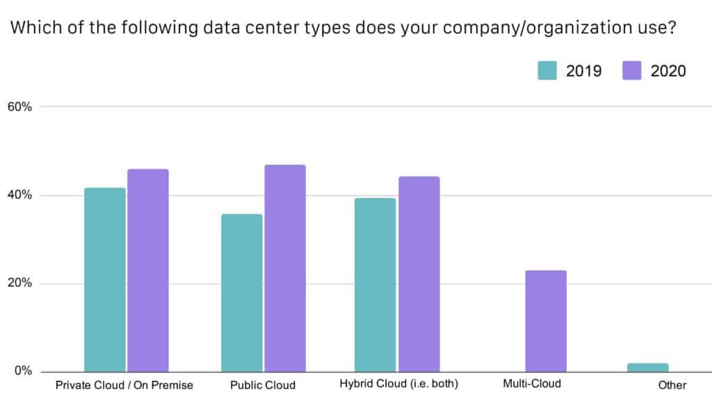 Bar charts showing percentage of data center types used by respondent's company/organization within period 2019 and 2020. Around 41% respondents chose Private Cloud/ On Premise in 2019, and around 48% chose Public Cloud in 2020.