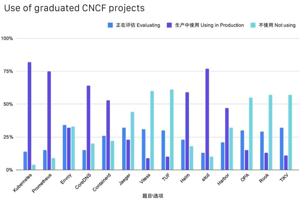 Bar charts showing use of graduated CNCF projects