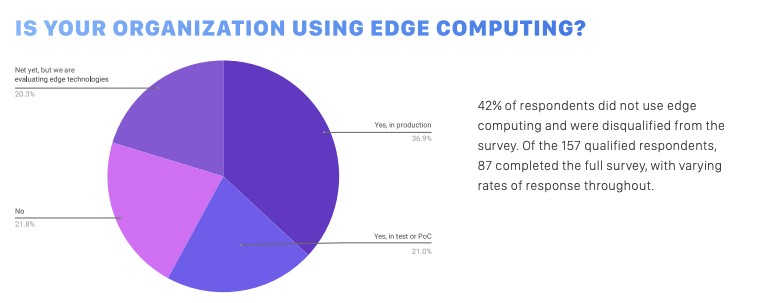 Round chart showing number of organization using edge computing