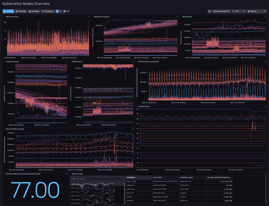 Kubernetes nodes overview