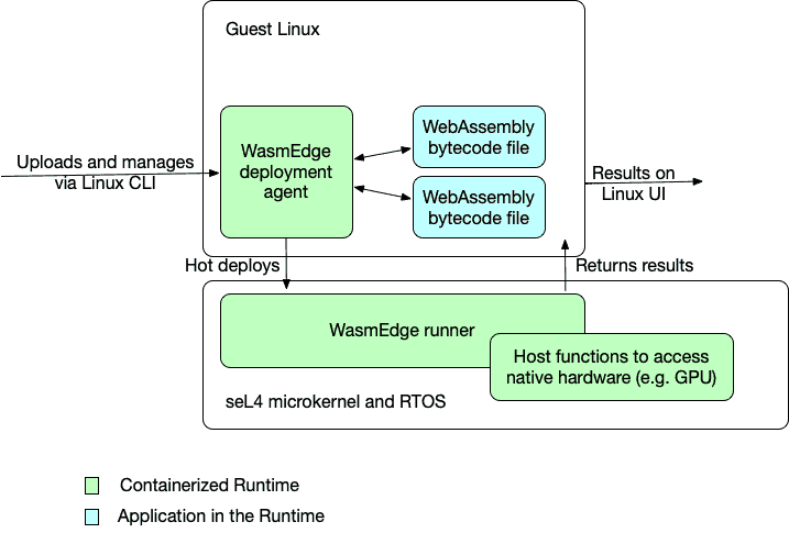 Containerized Runtime using seL4 microkernel and RTOS Architecture