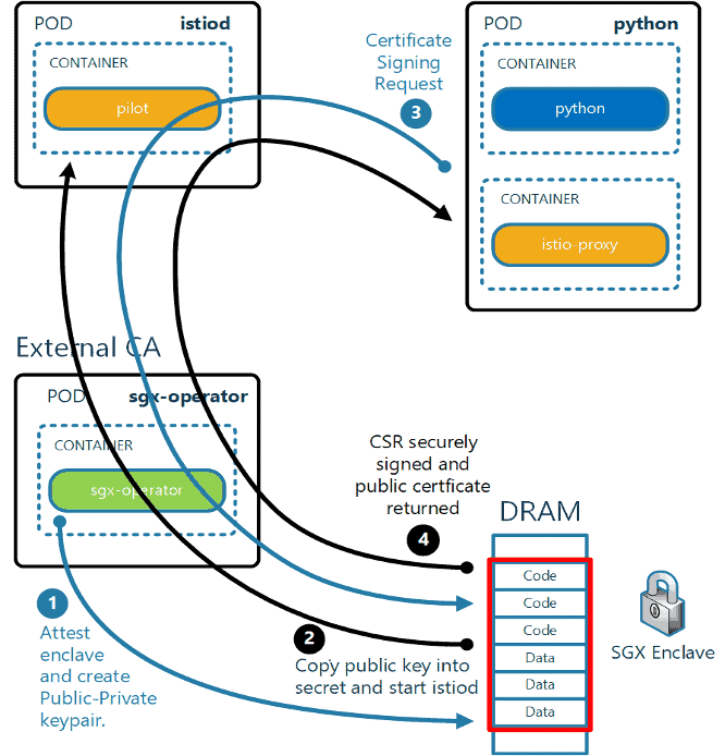 Diagram showing SGX-Operator Setup with Certificate Signing Flow