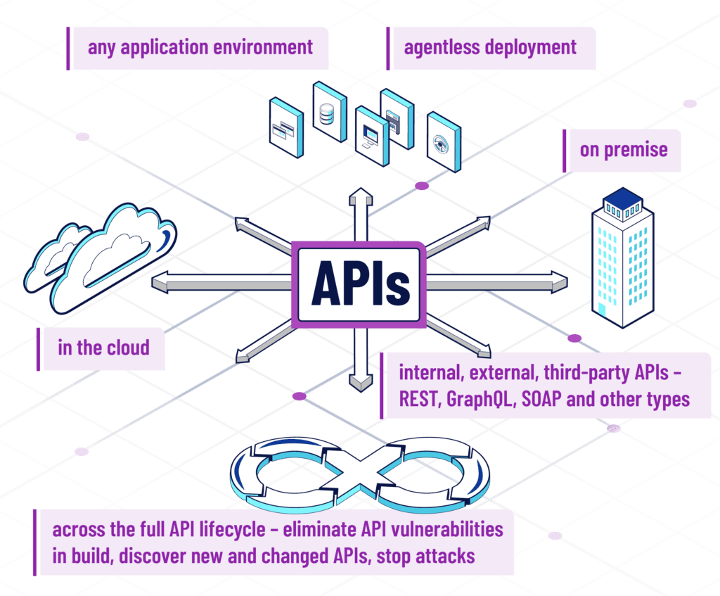 API traffic diagram