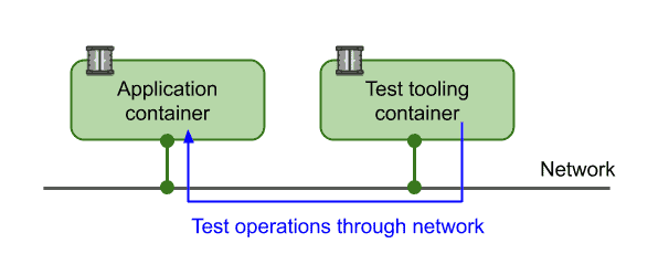 Test operations through network