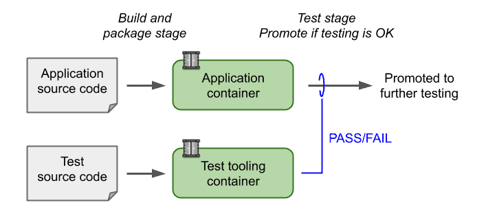 Test operations through network