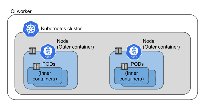 KIND kubernetes cluster