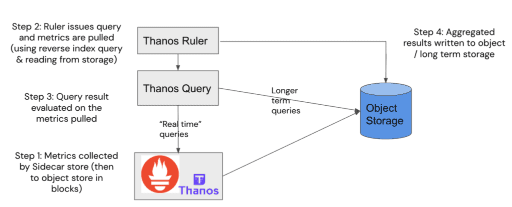 Simplified architectural diagram to demonstrate Thanos batch aggregation